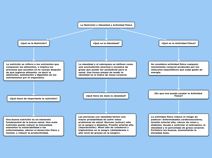 La Nutrición y Obesidad y Actividad Física