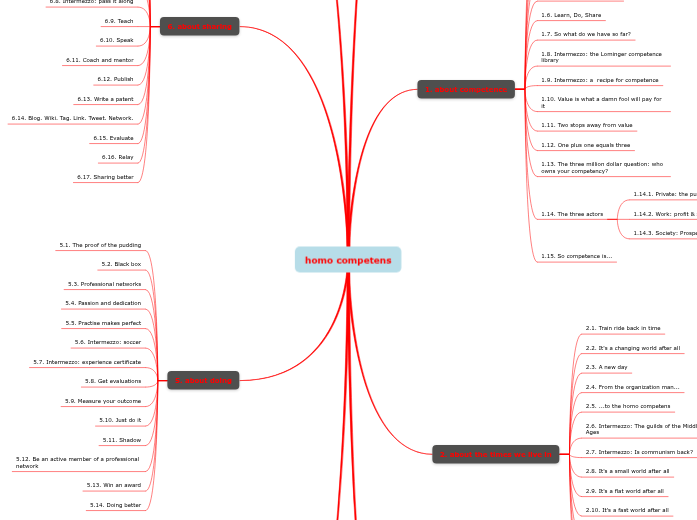 homo competens - Mind Map