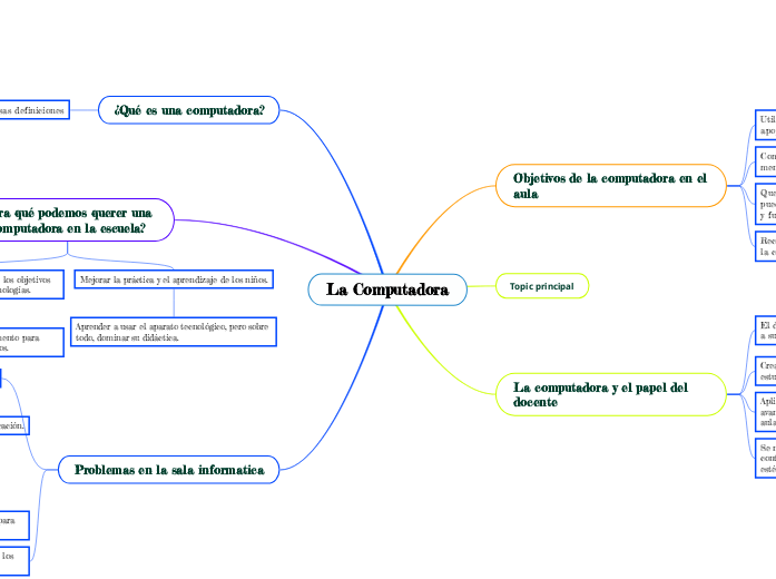 La Computadora - Mind Map
