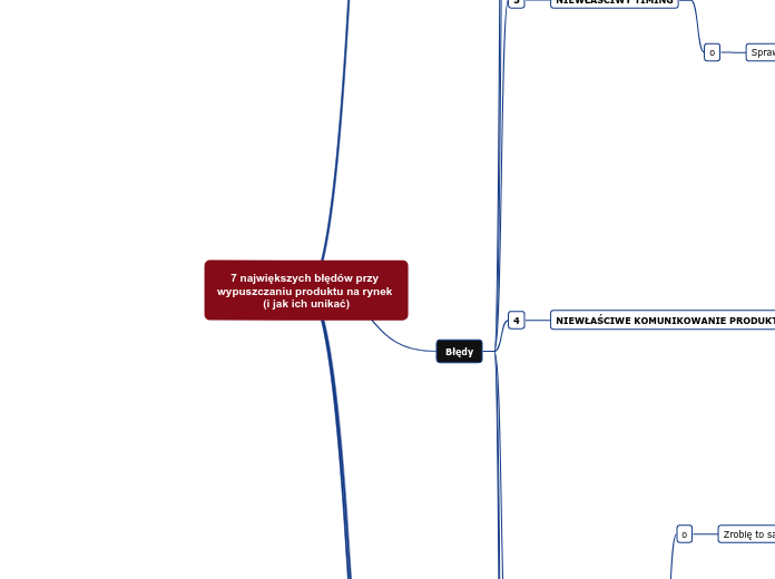 Live 27 - 7 największych błędów przy wypus...- Mind Map