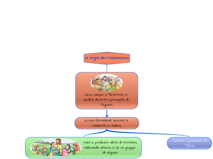 Le Origini del Cristianesimo