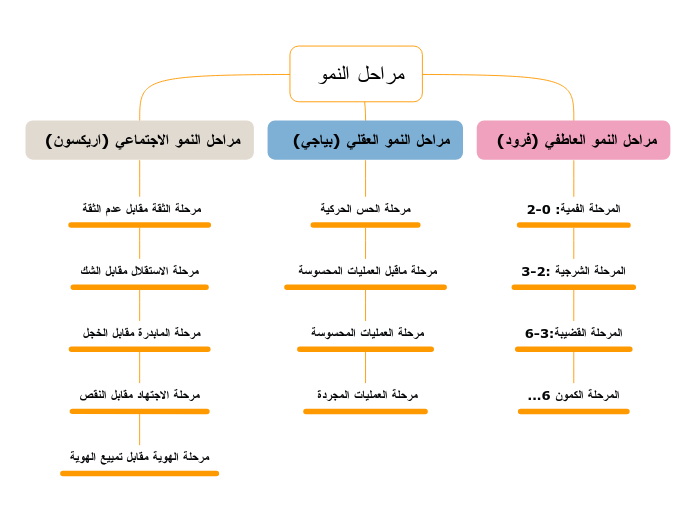 مراحل النمو 