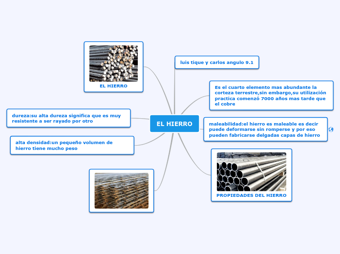 EL HIERRO - Mapa Mental
