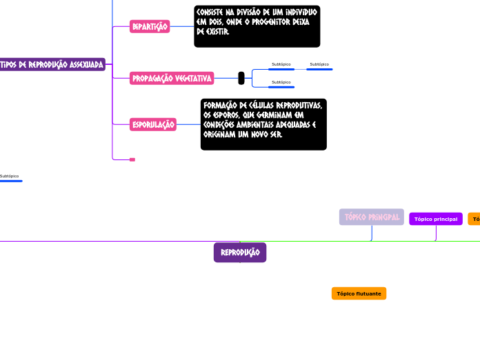 REPRODUÇãO - Mapa Mental