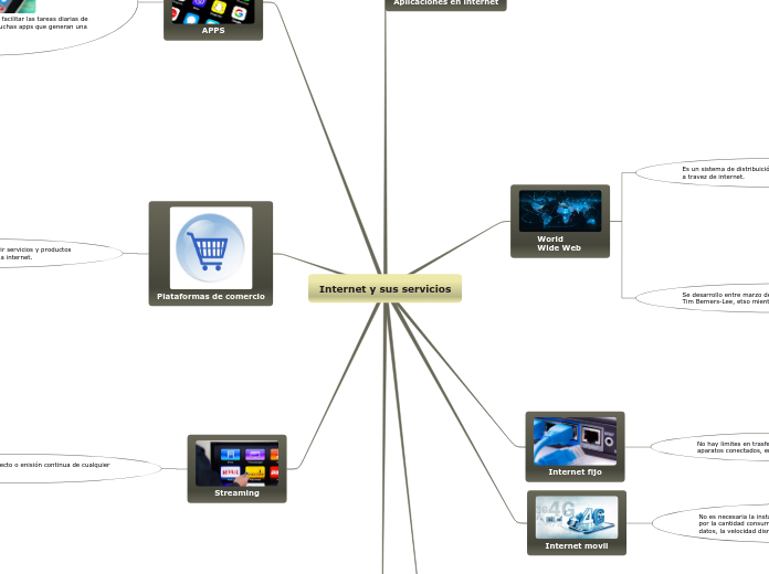 Internet y sus servicios - Mapa Mental