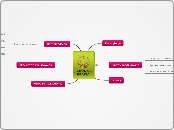 ŹRÓDŁA 
PRAWA - Mind Map