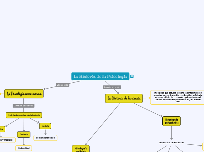 La Historia de la Psicología - Mapa Mental