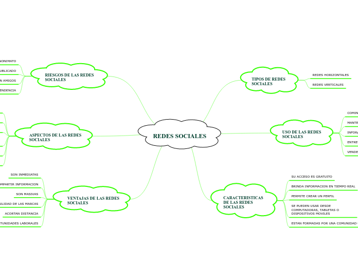REDES SOCIALES - Mind Map
