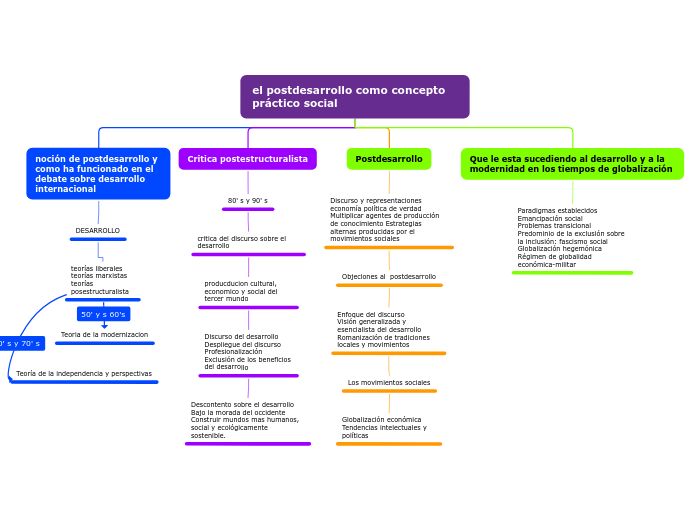 el postdesarrollo como concepto práctic...- Mapa Mental