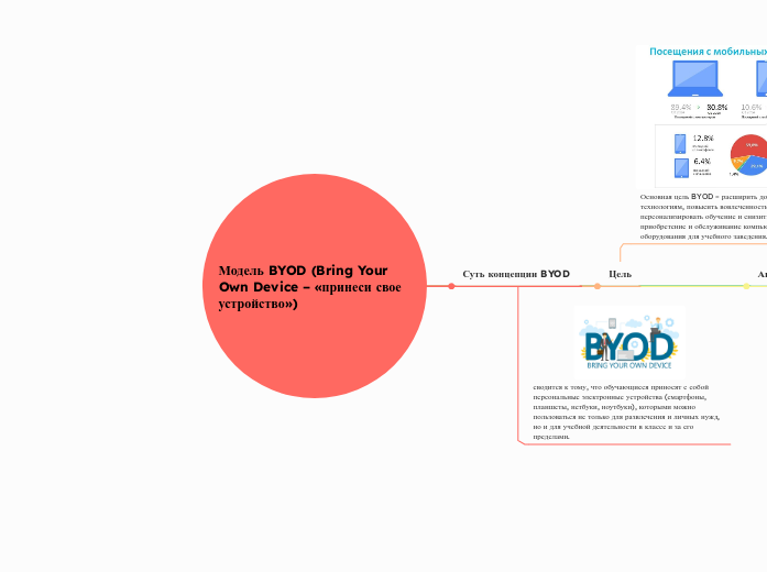 Модель BYOD (Bring Your Own Devi...- Мыслительная карта