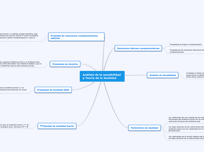 Análisis de la sensibilidad y Teoría de...- Mapa Mental