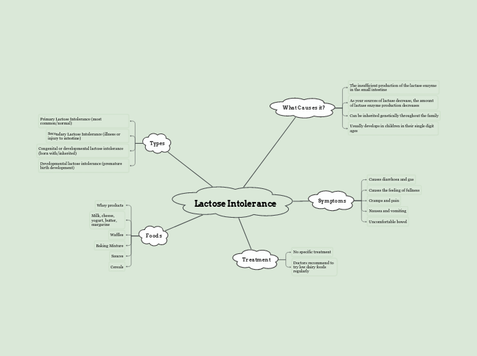 Lactose Intolerance Mind Map