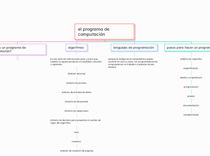 el programa de computación | Mapa mental Mindomo