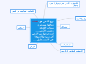 طرق نظافة الأسنان - Mind Map