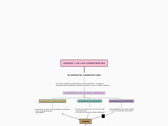 UNIDAD 1 DE LAS COMPETENCIAS - Mapa Mental
