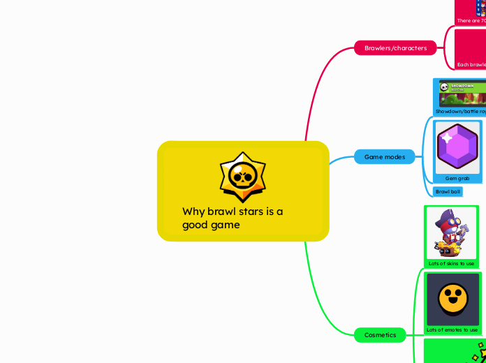 Why brawl stars is a good game - Mind Map