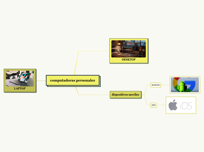 computadoras personales - Mind Map