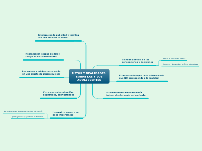MITOS Y REALIDADES 
SOBRE LAS Y LOS
ADO...- Mapa Mental
