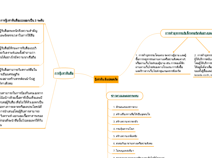 รู้เท่าทัน ฉันปลอดภัย - Mind Map
