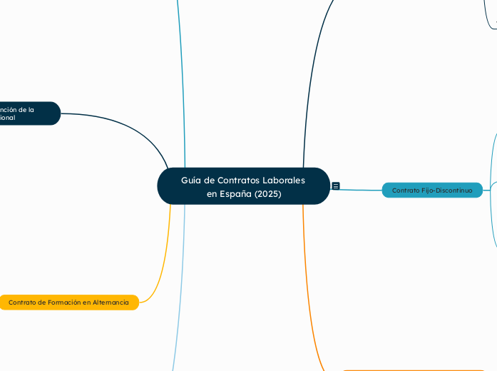 Guía de Contratos Laborales en España (...- Mapa Mental