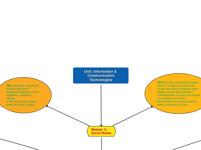 Unit: Information &amp; Communication
T...- Mapa Mental
