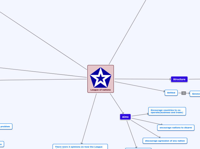 League of nations - Mind Map