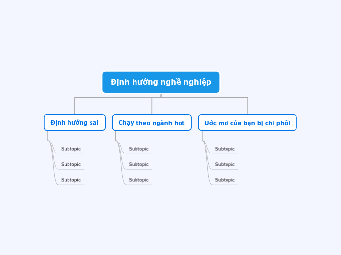 Định hướng nghề nghiệp - Mind Map