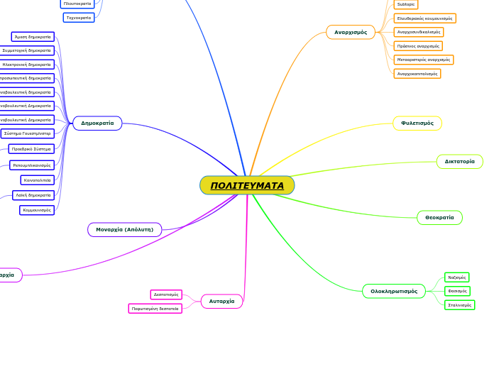 ΠΟΛΙΤΕΥΜΑΤΑ - Mind Map