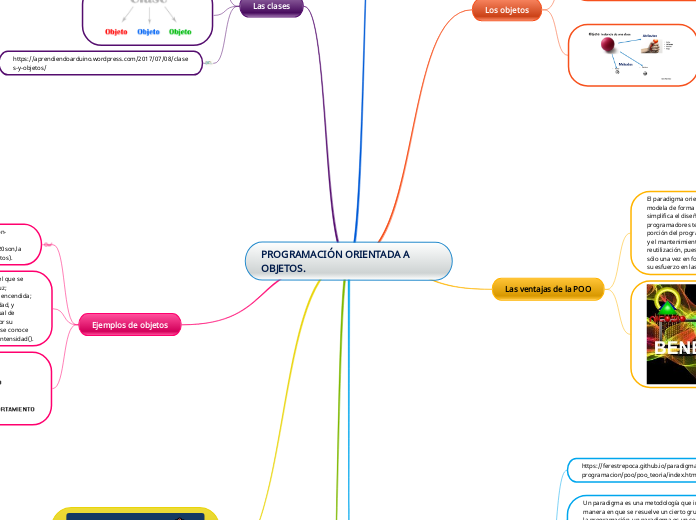 PROGRAMACIÓN ORIENTADA A OBJETOS. - Mapa Mental