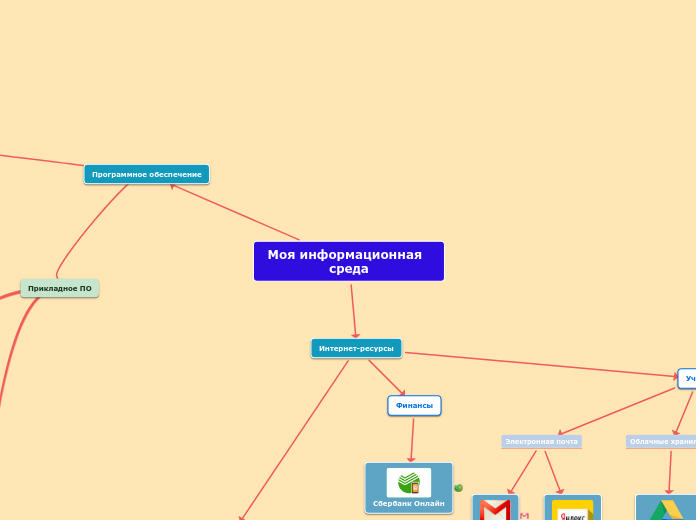 Моя информационная  среда - Мыслительная карта
