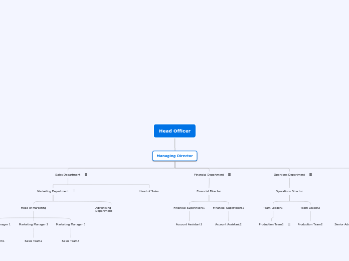 Head Officer - Mind Map