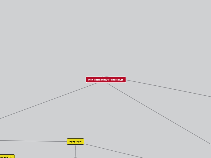 Моя информационная среда - Мыслительная карта