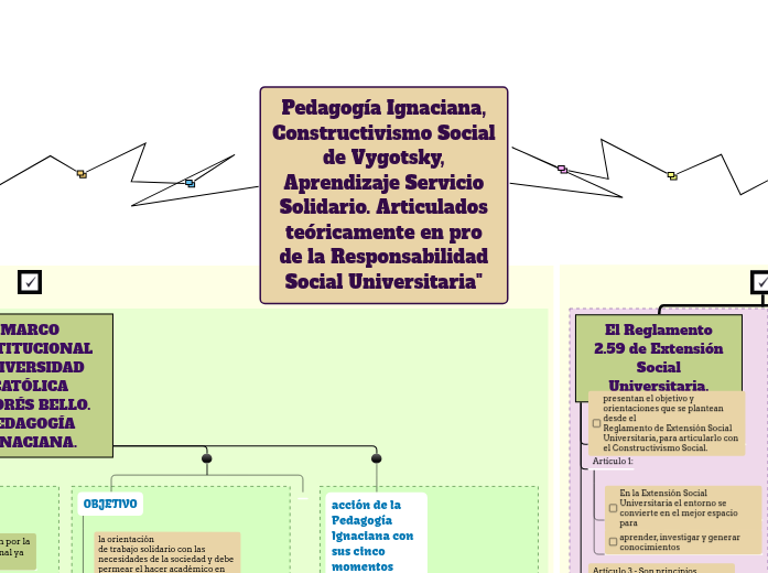 Pedagogía Ignaciana, Constructivismo Social de Vygotsky, Aprendizaje Servicio Solidario. Articulados teóricamente en pro de la Responsabilidad Social Universitaria