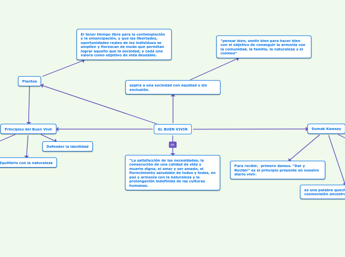 EL BUEN VIVIR - Mind Map