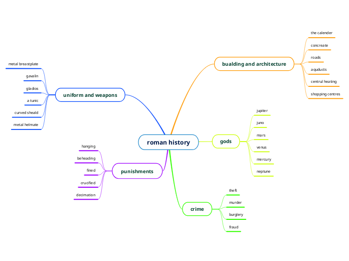 roman history - Mind Map
