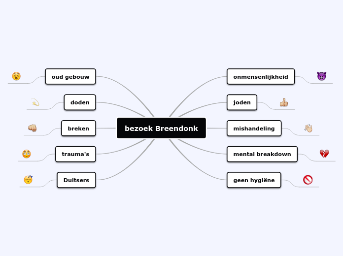 bezoek Breendonk - Mindmap