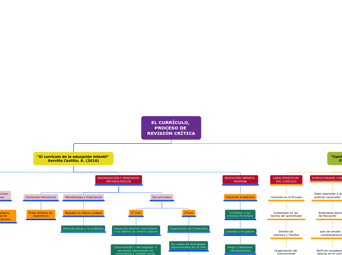 EL CURRÍCULO, PROCESO DE REVISIÓN CRÍTI...- Mapa Mental