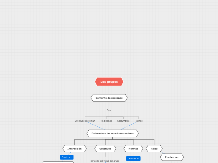Los grupos - Mind Map
