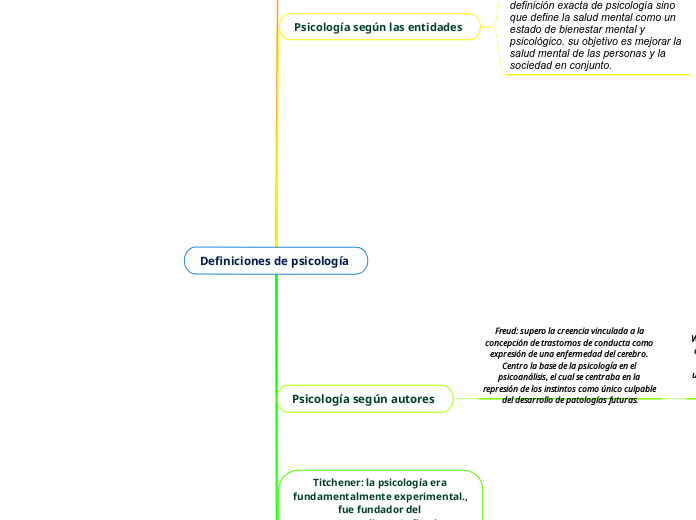 Definiciones de psicología  - Mapa Mental