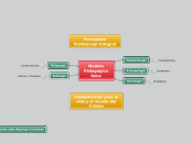 Modelo Pedagógico Sena - Mapa Mental