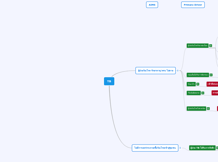 TB - Mind Map