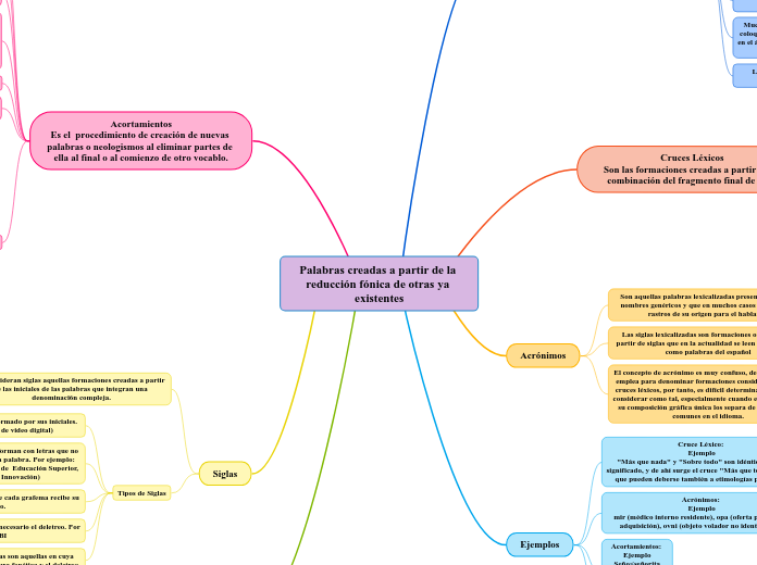 Palabras creadas a partir de la reducci...- Mapa Mental