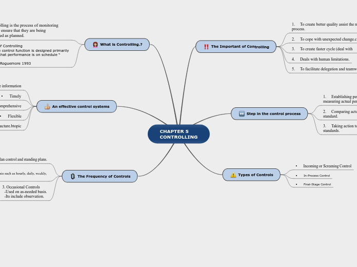 CHAPTER 5
CONTROLLING - Mind Map