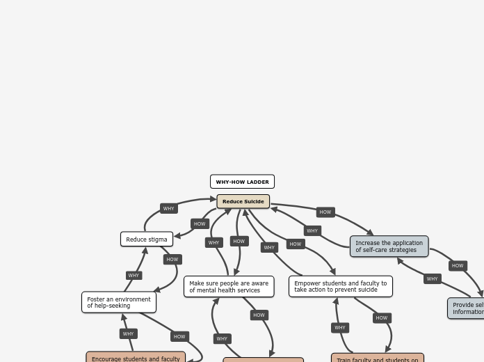 WHY-HOW LADDER - Mind Map