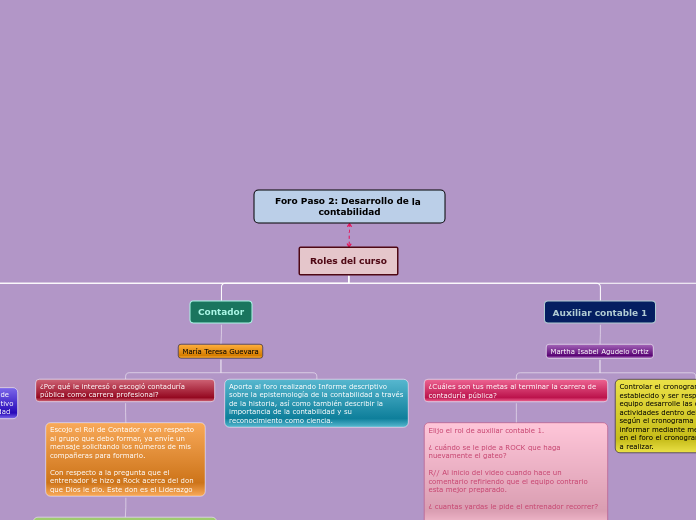 Roles del curso - Mapa Mental