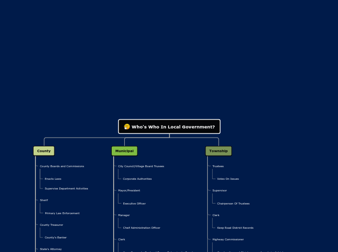 Who's Who In Local Government? - Mind Map