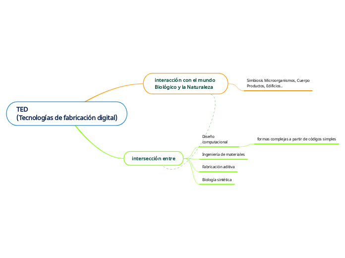 TED (Tecnologías de fabricación digital) - Mind Map