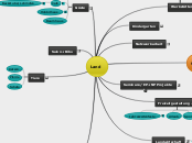 Land - Mindmap