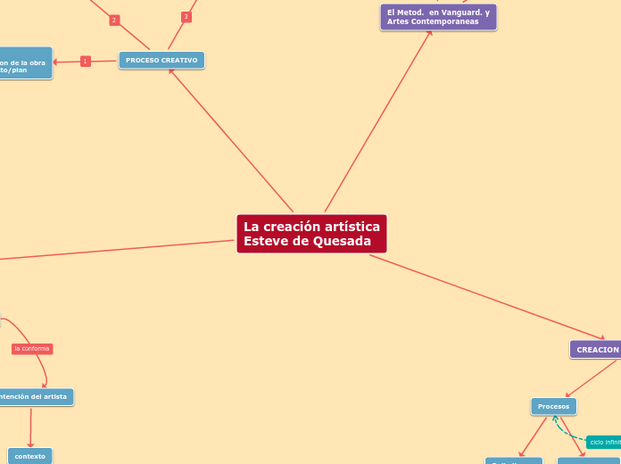 La creación artística
Esteve de Quesada - Mapa Mental