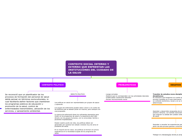 CONTEXTO SOCIAL INTERNO Y EXTERNO QUE E...- Mapa Mental